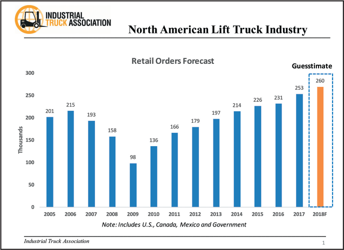 north american lift truck industry