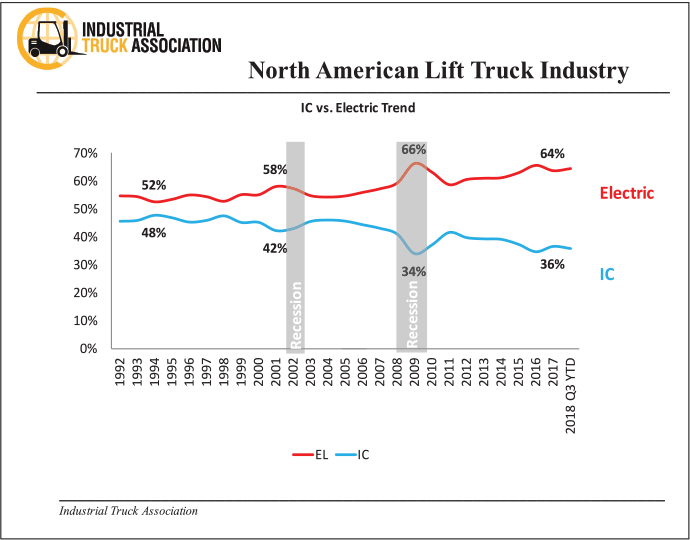 north american lift truck industry